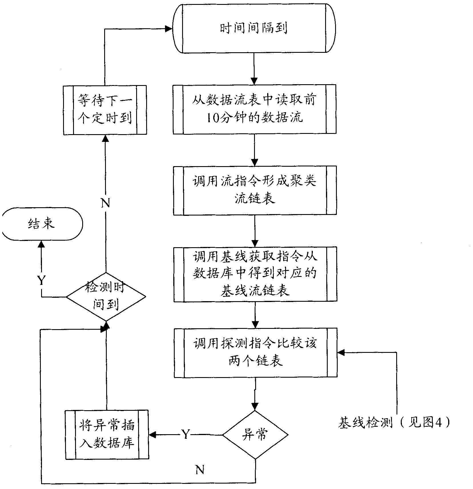 Device and method for detecting network access abnormality based on data stream behavior analysis