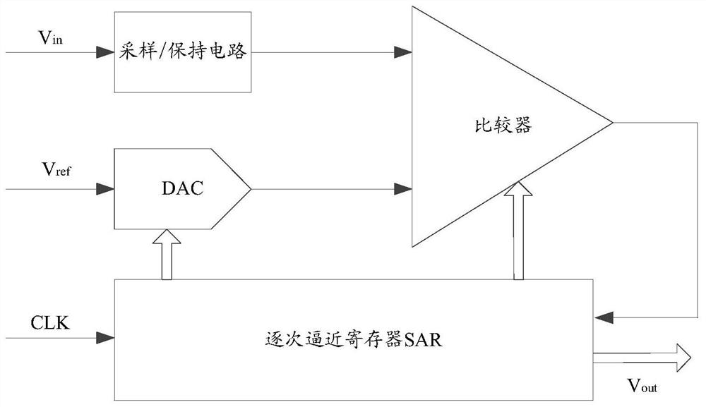 A successive approximation adc circuit and analog-to-digital conversion method
