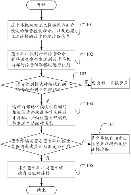 Method and system capable of achieving automatic pairing connection of Bluetooth earphones by speech recognition