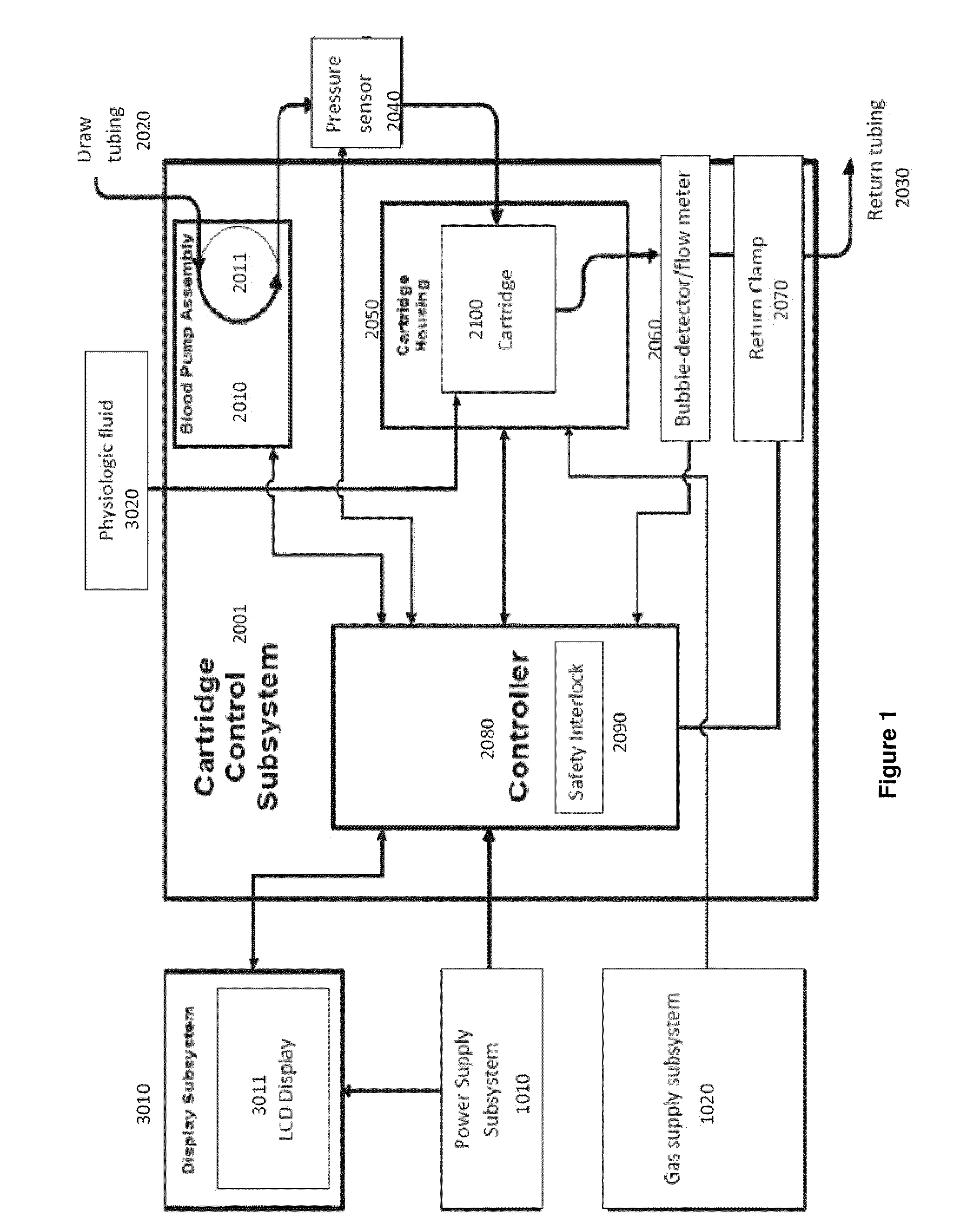Method and device for combined detection of bubbles and flow rate in a system for enriching a bodily fluid with a gas