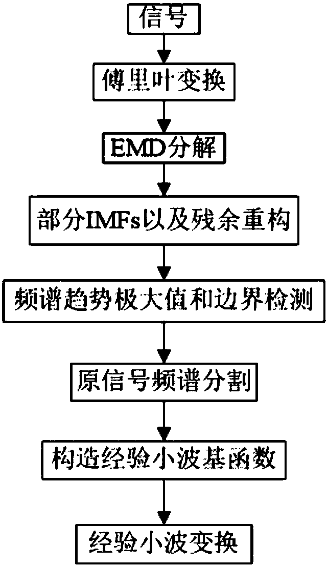 Gearbox fault recognition method based on improved empirical wavelet transform