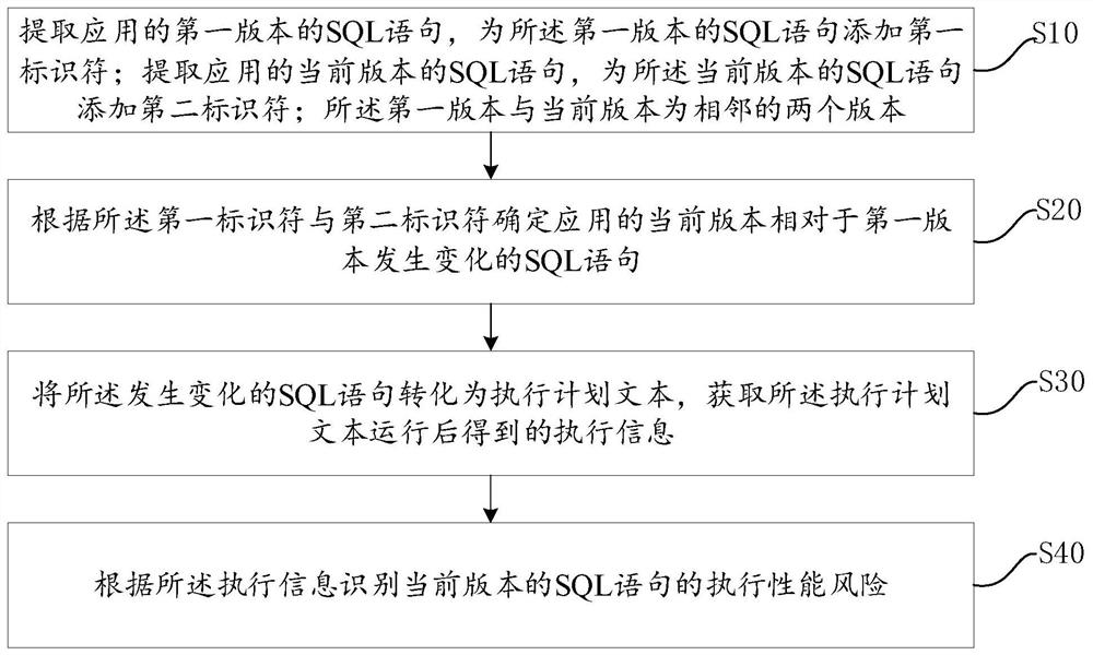 SQL statement execution performance identification method and device, computer equipment and storage medium