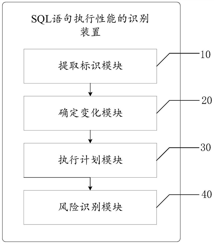 SQL statement execution performance identification method and device, computer equipment and storage medium