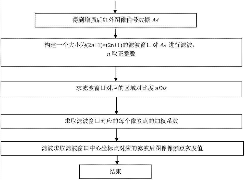 Image filtering and denoising method