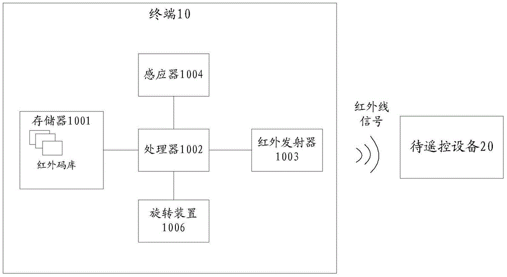 Terminal having infrared remote control function, and infrared remote control pairing method