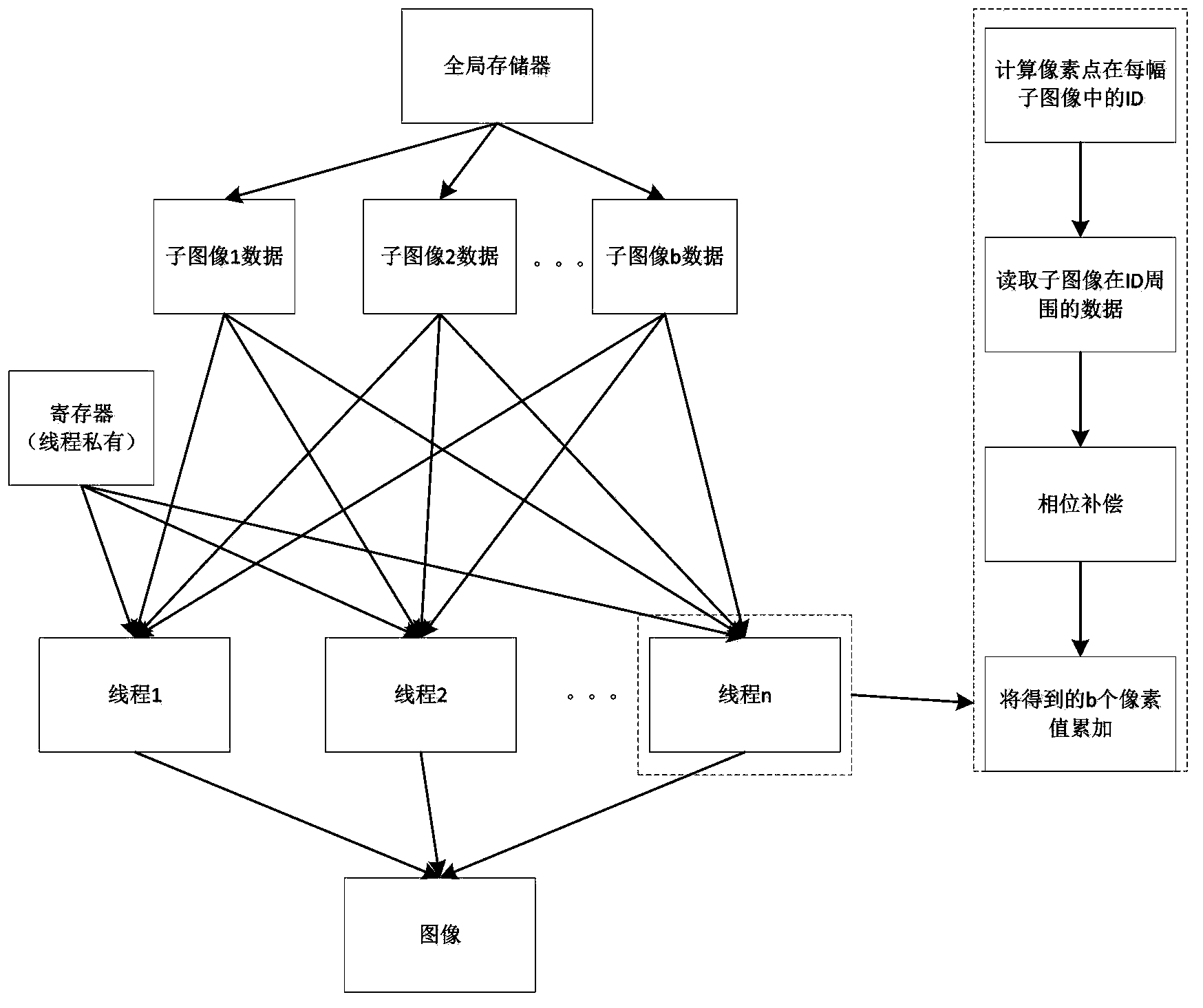 Imaging method of bistatic SAR (synthetic aperture radar) based on GPU (graphics processing unit) back projection