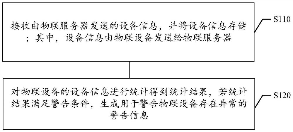 Equipment information processing method and device, readable storage medium and electronic equipment