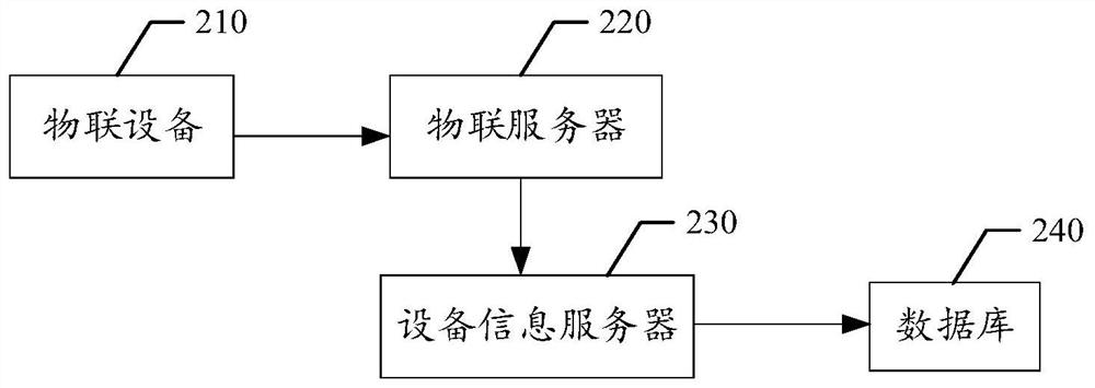 Equipment information processing method and device, readable storage medium and electronic equipment