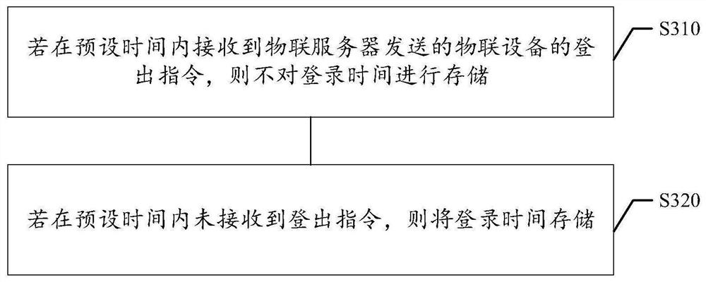 Equipment information processing method and device, readable storage medium and electronic equipment