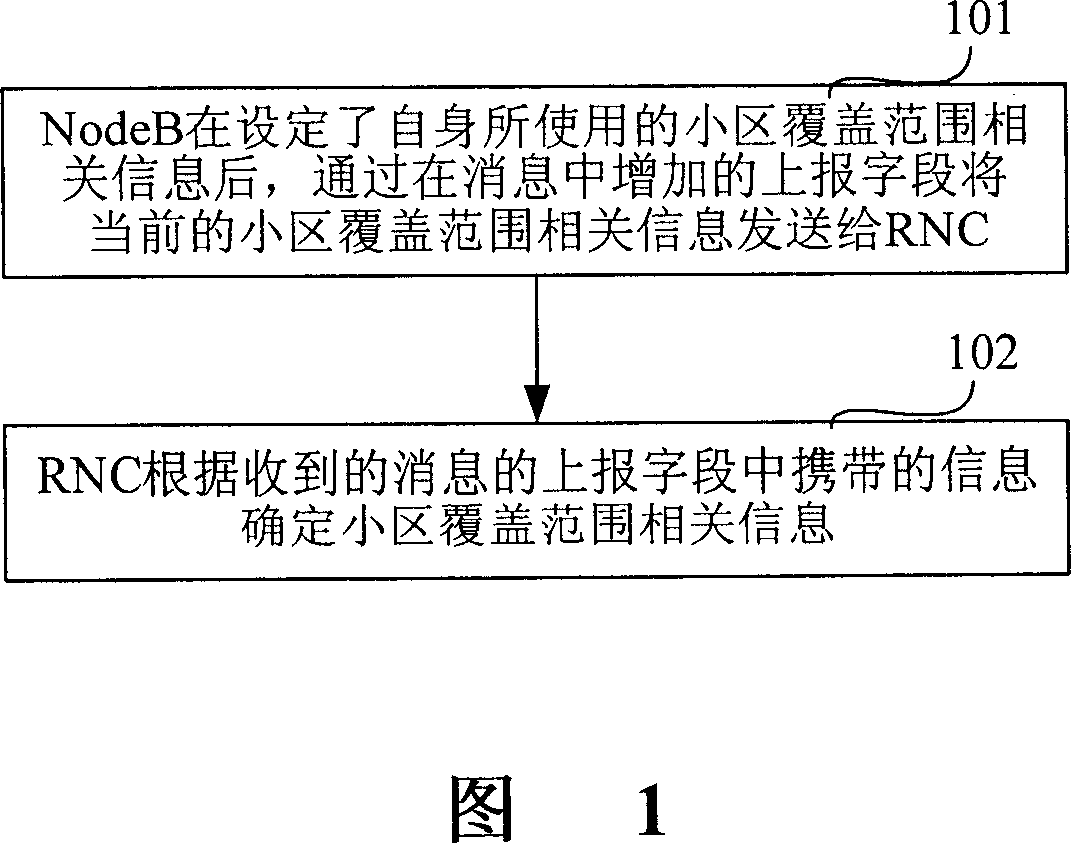Method for confirming cell coverage correlative information