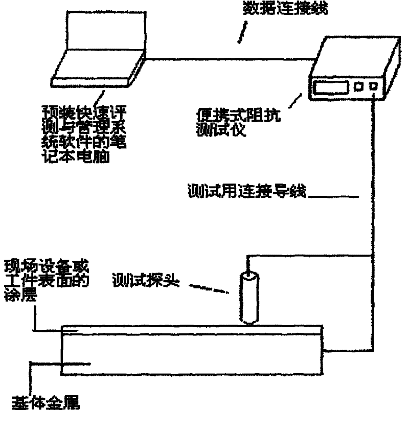 Method and system for rapidly evaluating corrosion resistance of in-service coating