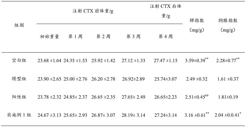 A kind of compound medicine with promoting immune function and preparation method thereof