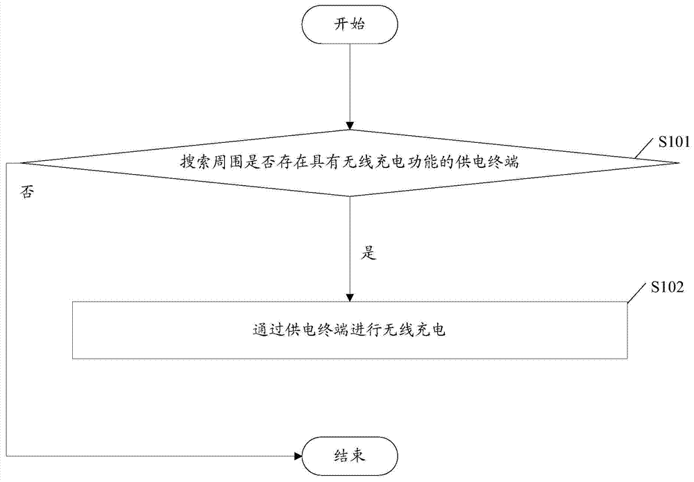 Charging method and mobile terminal