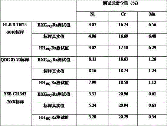 Method for detecting chemical components comprising nickel, chromium and manganese of stainless steel