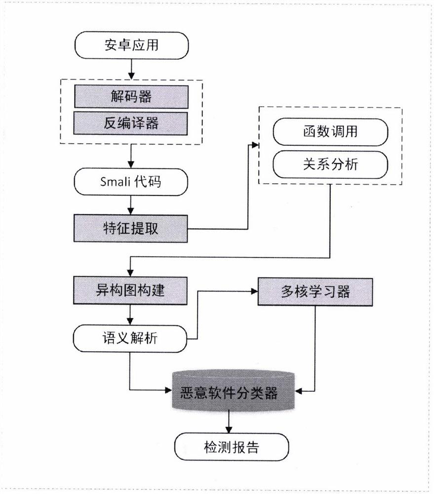 Android malicious software detection system and method based on heterogeneous graph learning