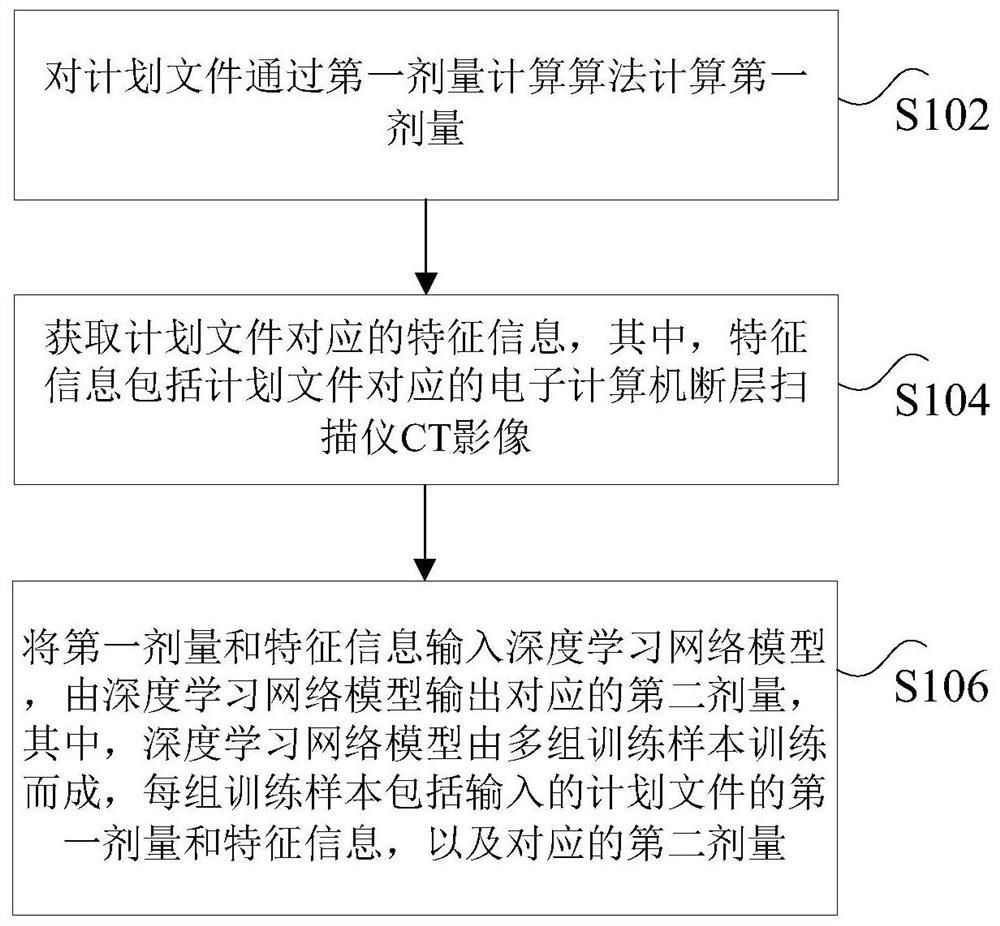 Dose determination method and device