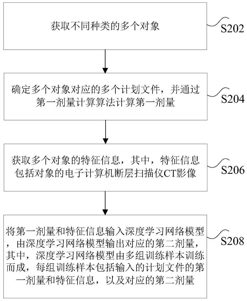 Dose determination method and device