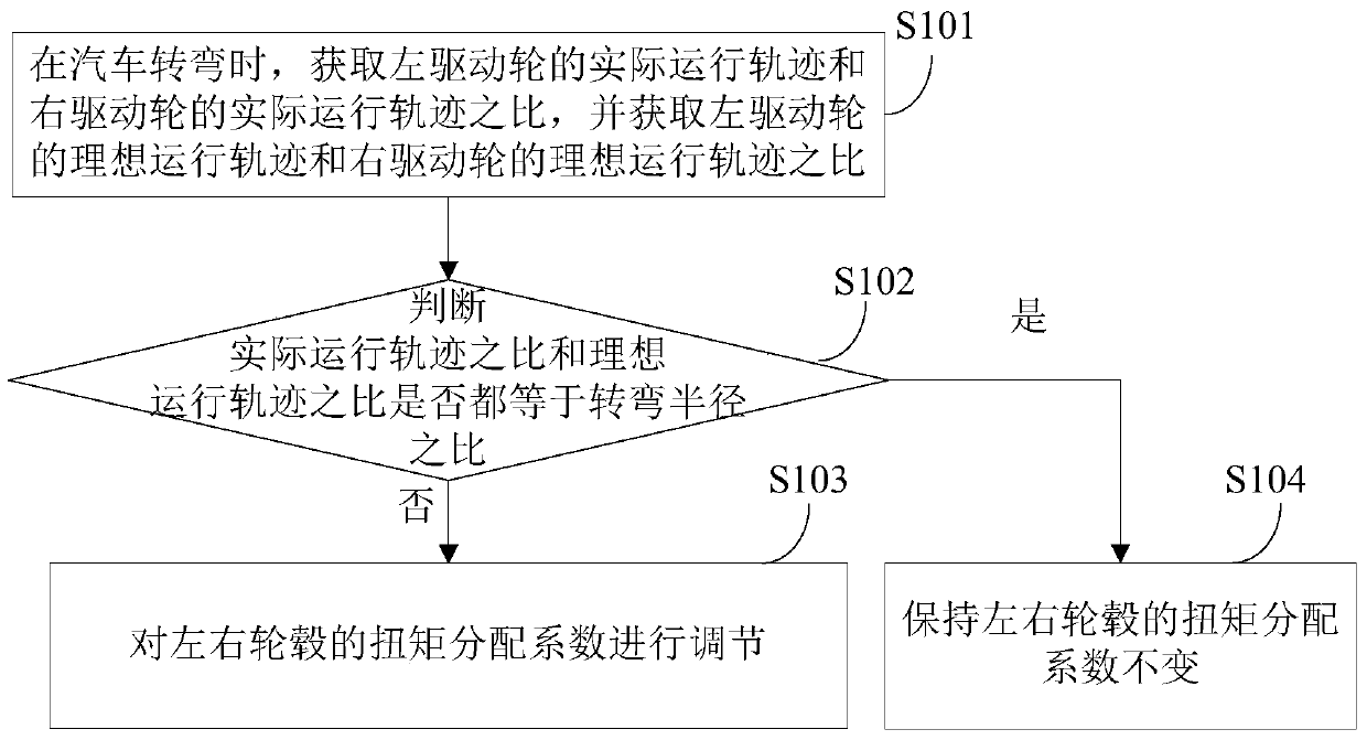 Automobile and electronic differential control method and control device thereof