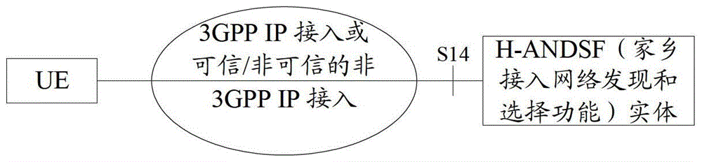 Method and device for network access and policy sending