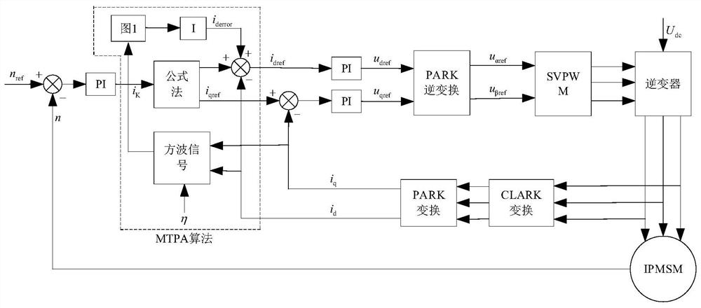 Maximum torque current ratio control method for built-in permanent magnet synchronous motor