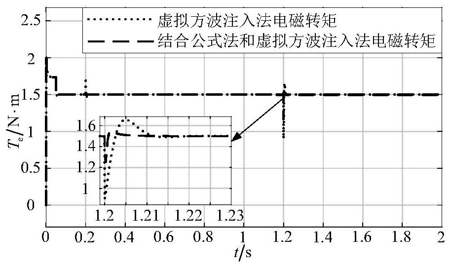 Maximum torque current ratio control method for built-in permanent magnet synchronous motor