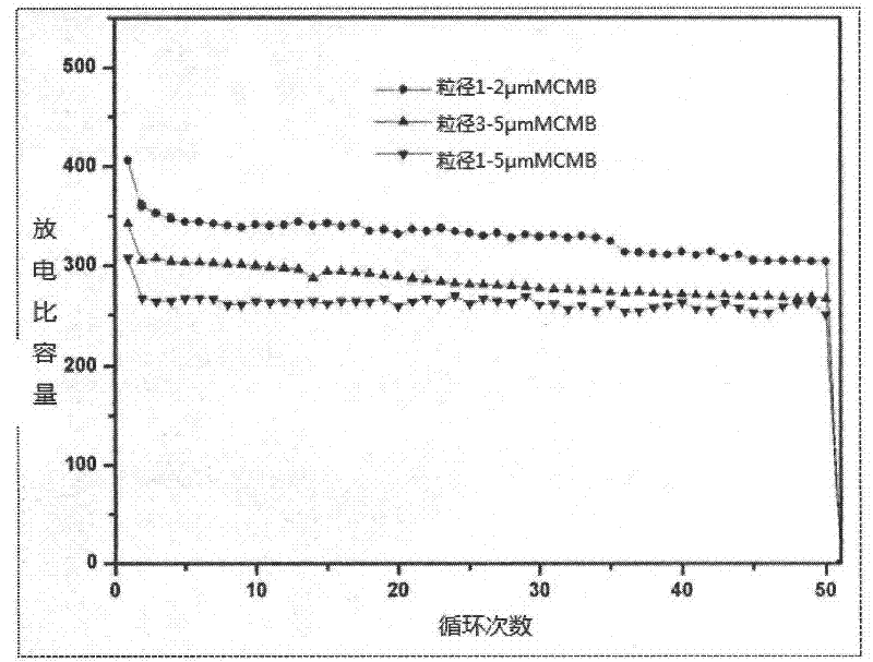 Method for preparing asphalt mesocarbon microbeads and application in lithium battery cathode material thereof