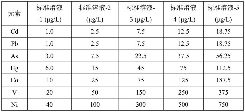 Method for determining element impurities in OTC soft capsule by using inductively coupled plasma mass spectrometry technology