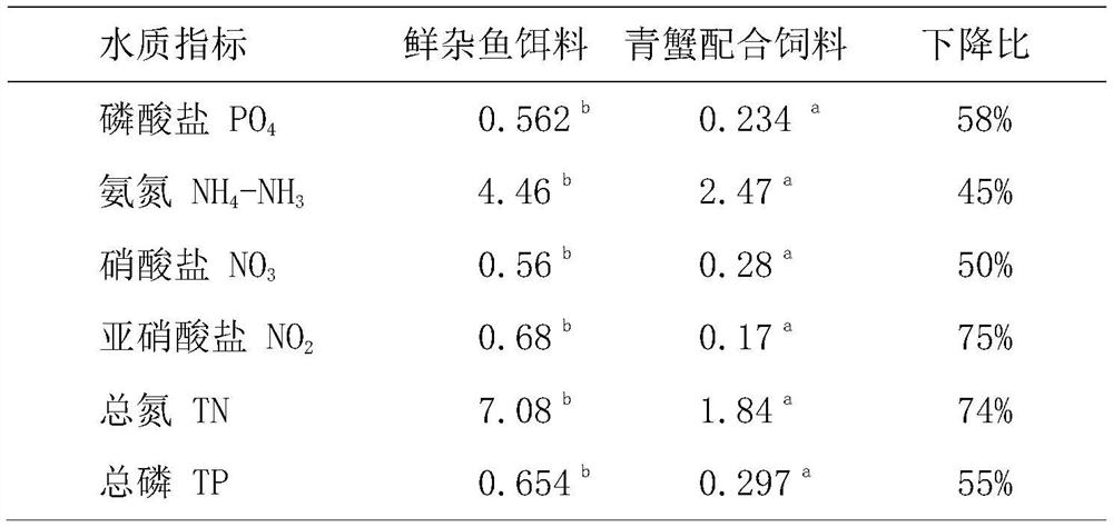 Feed formula for improving water quality of blue crab aquaculture pond