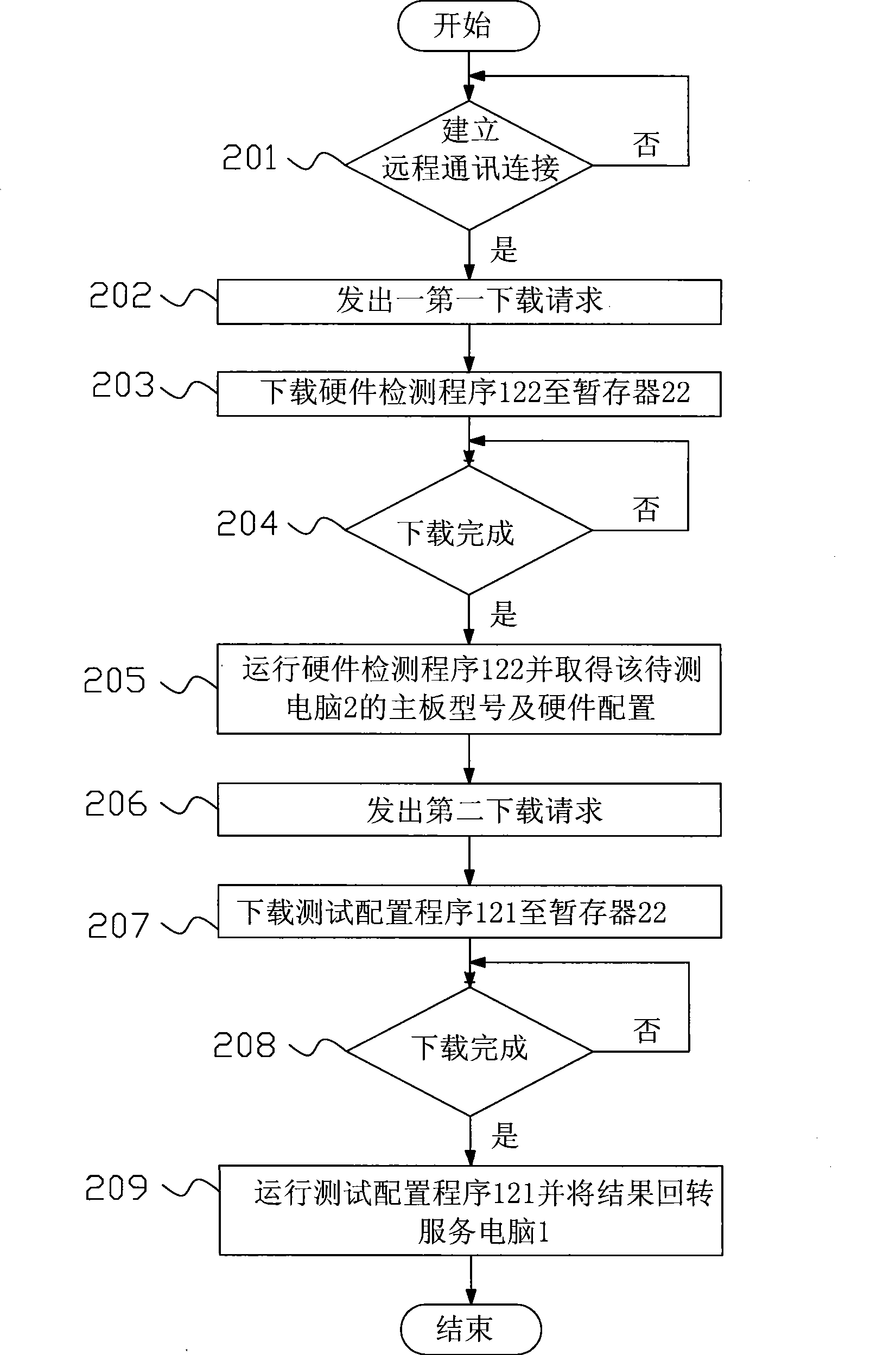 Remote testing system and method based on remote installation technology