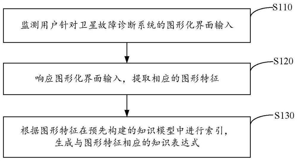 Visual satellite fault diagnosis knowledge generation method, device and system