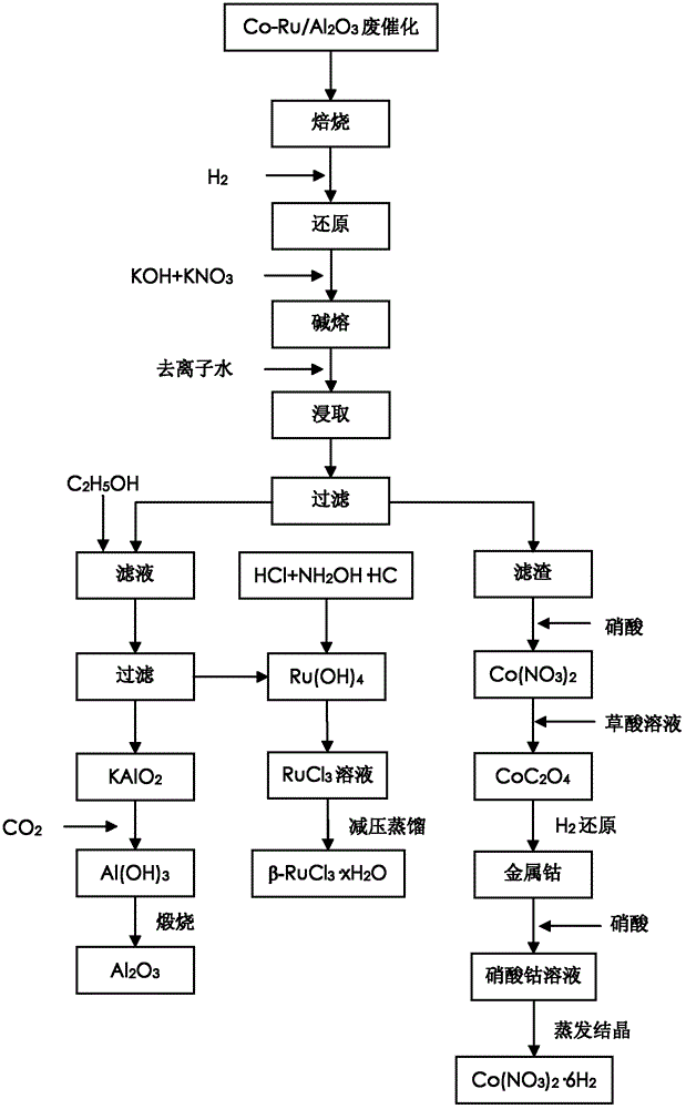 Method for comprehensively recovering metallic cobalt, ruthenium and aluminum from Fischer-Tropsch synthesis dead catalyst Co-Ru/Al2O3