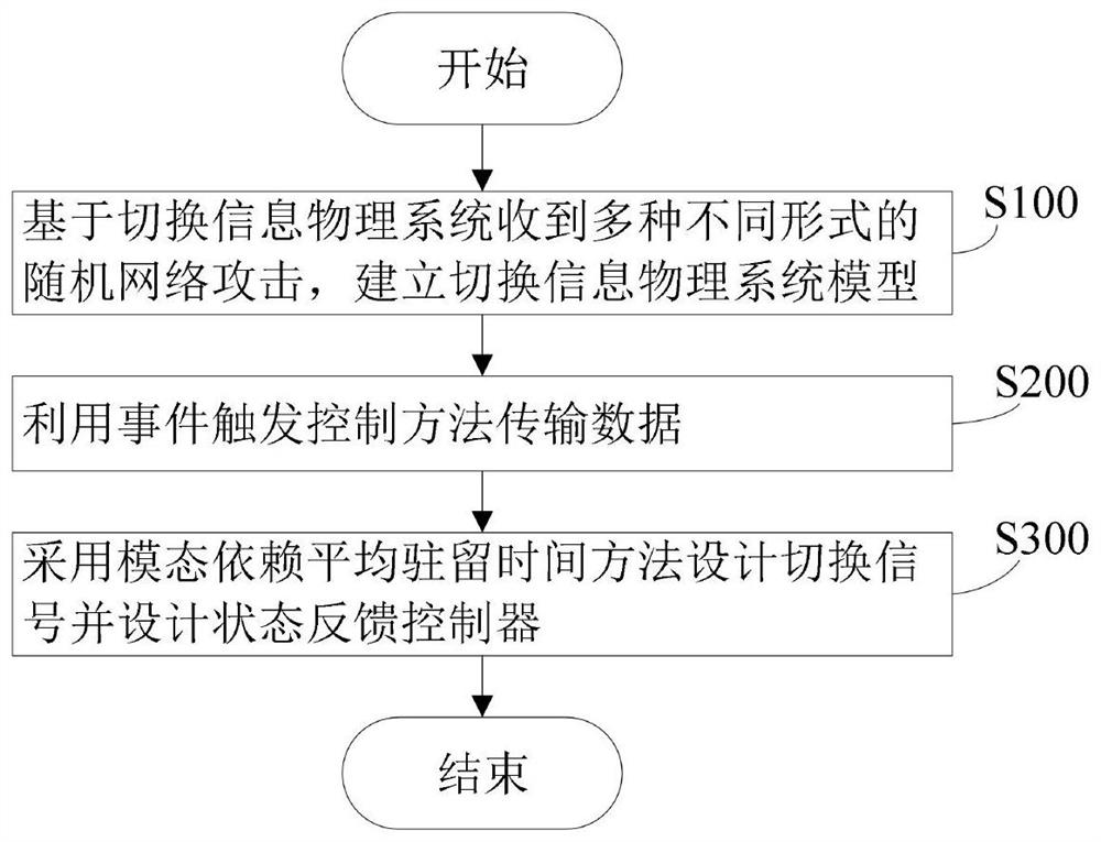 Event trigger control method and system