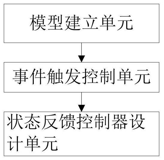 Event trigger control method and system