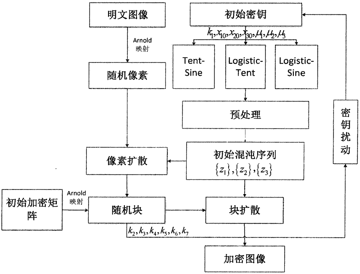 A Block-Based Double-layer Adaptive Diffusion Image Encryption Method