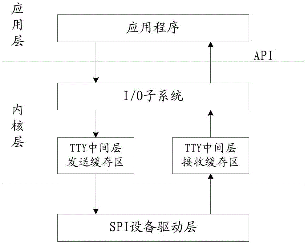 Method and system for implementing driving on SPI equipment under VxWorks operating system