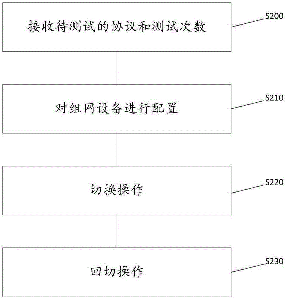 Looped network protection protocol switching time automatic testing method, equipment and system