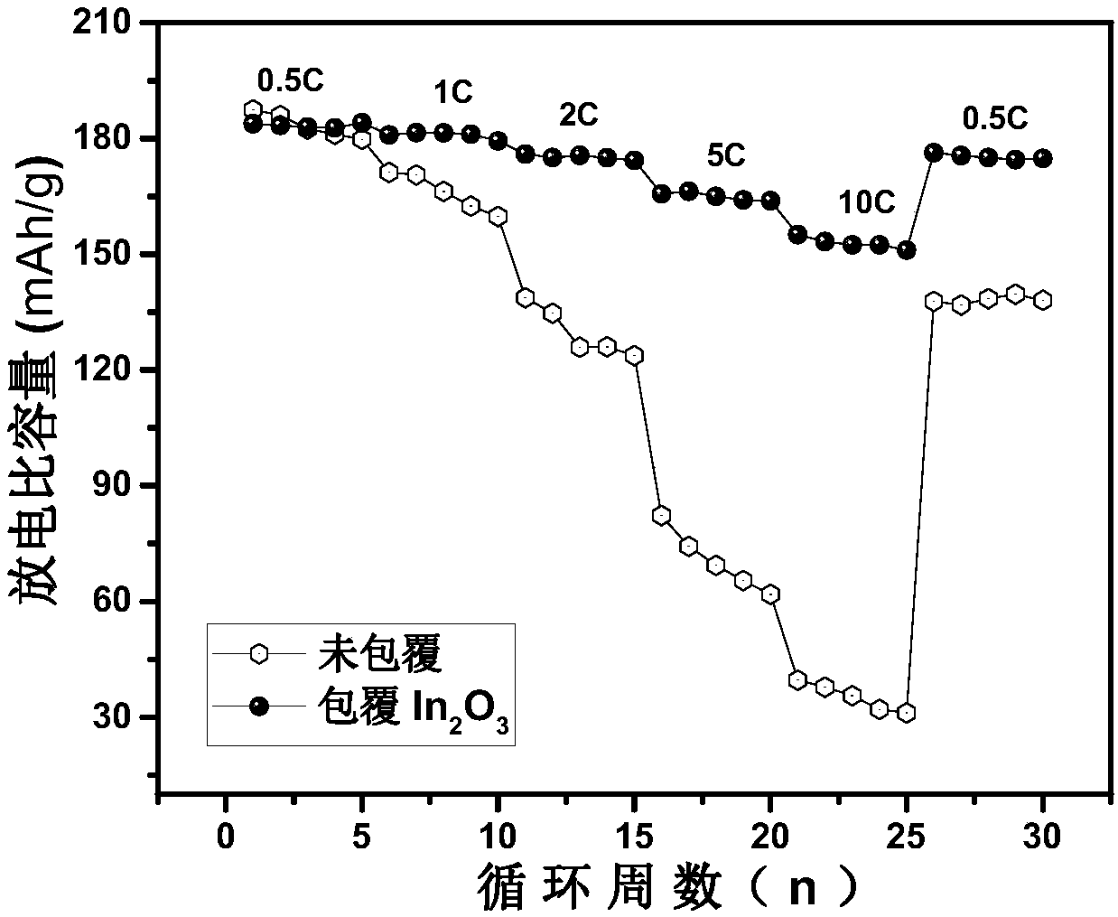 Indium oxide or tin-doped indium oxide-coated positive electrode material and preparation method therefor