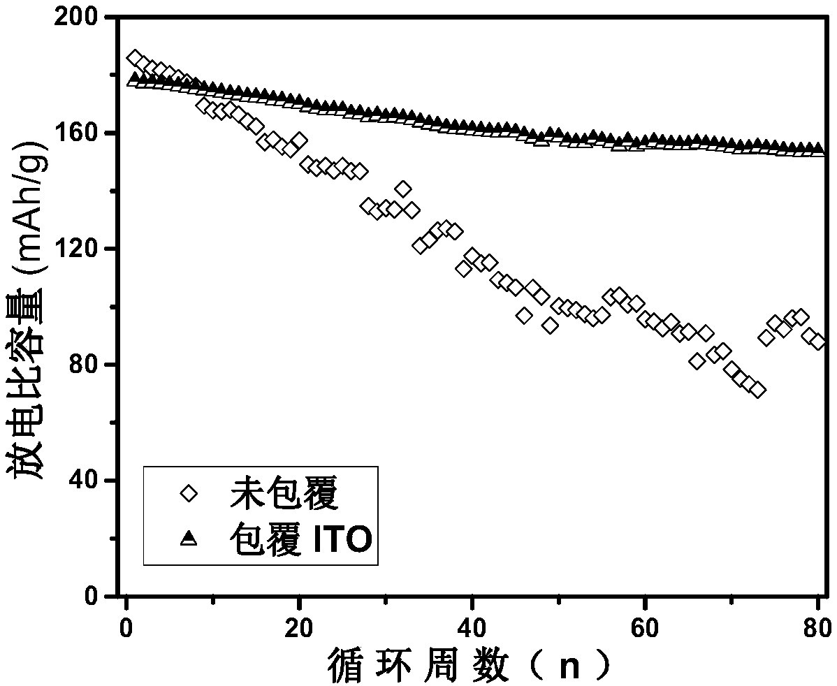 Indium oxide or tin-doped indium oxide-coated positive electrode material and preparation method therefor