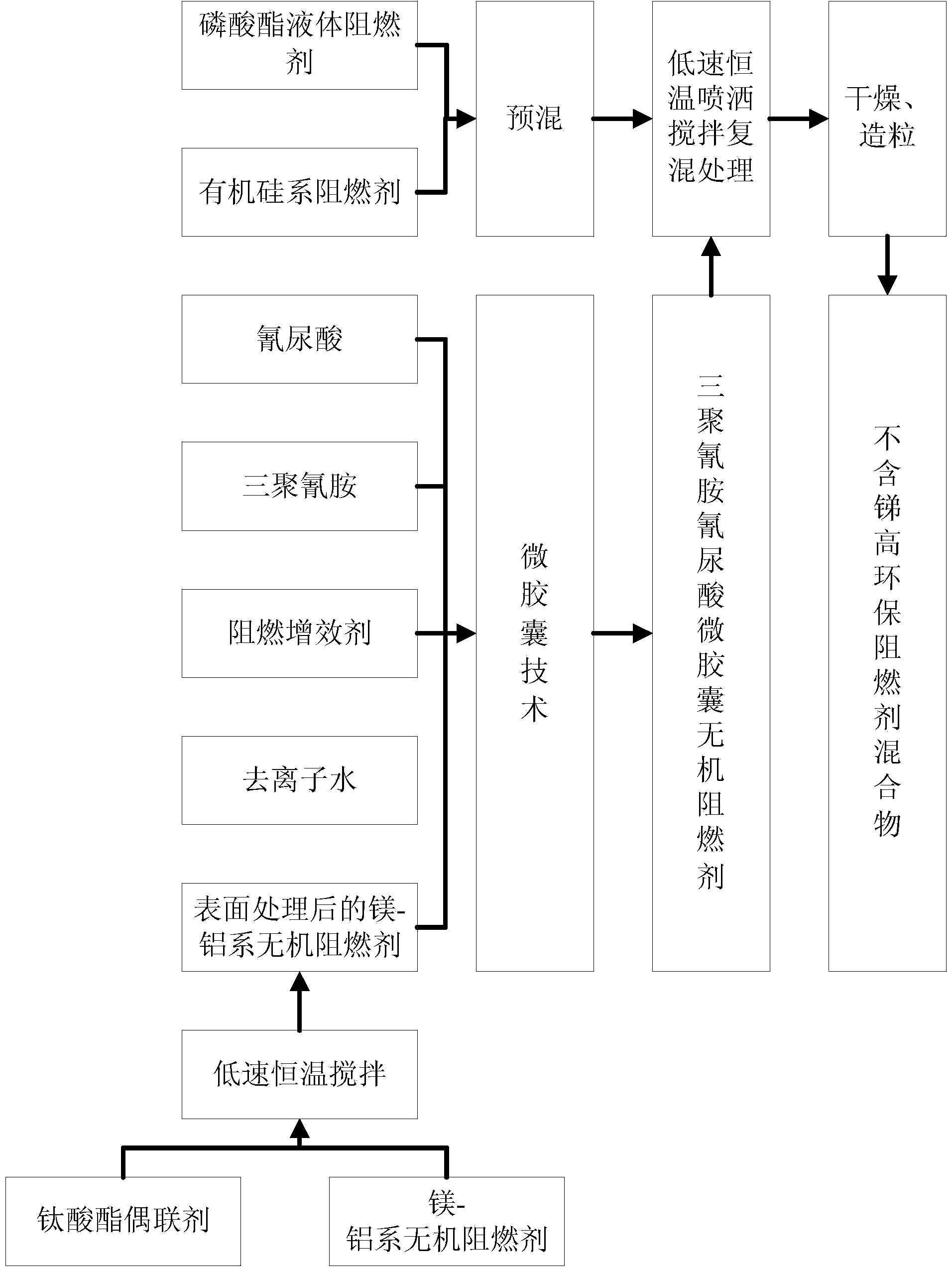 Preparation method of antimony-free high environment-friendly fire retardant mixture and antimony-free high environment-friendly fire retardant mixture