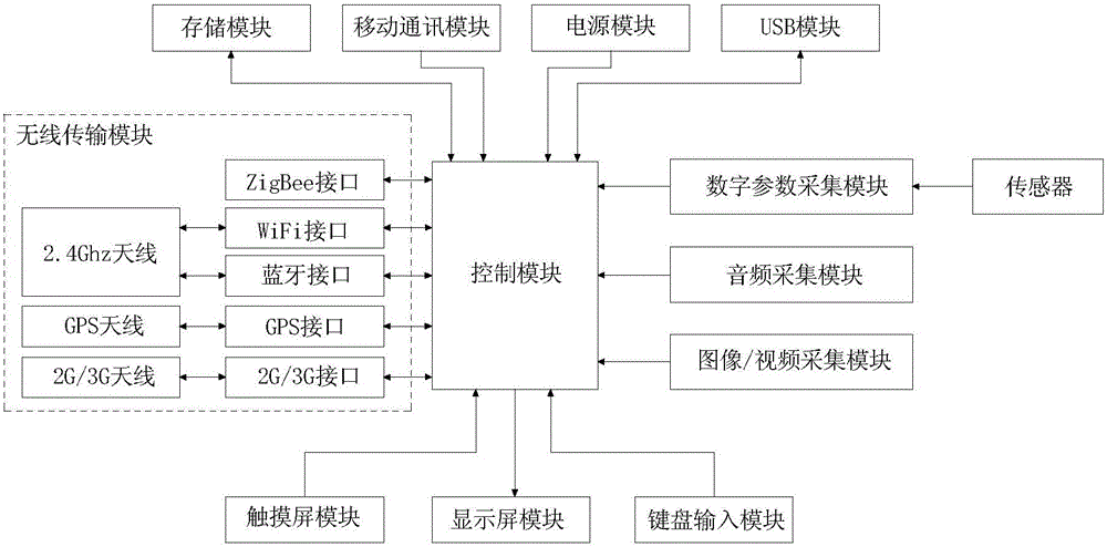 Multi-service agricultural condition wireless acquisition node system and control method thereof