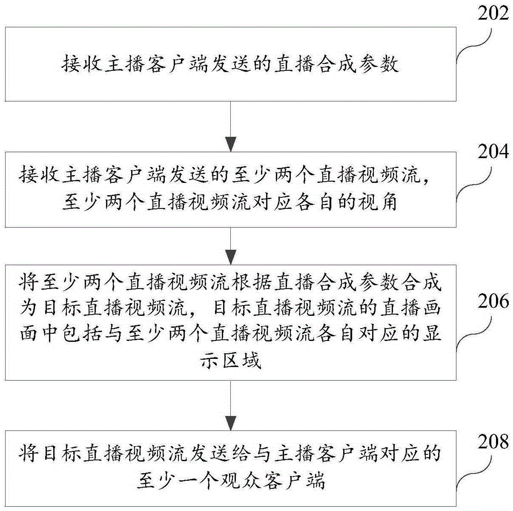 Live broadcast method, device and system