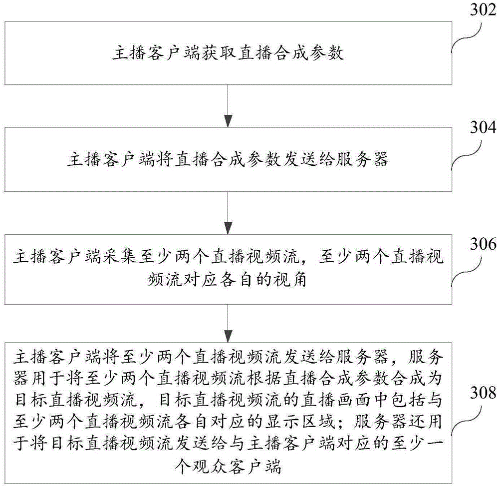 Live broadcast method, device and system