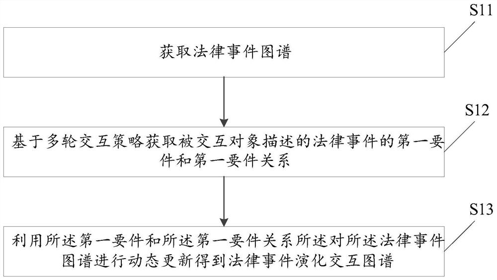 Legal event graph construction method, legal event reasoning method, device and electronic device