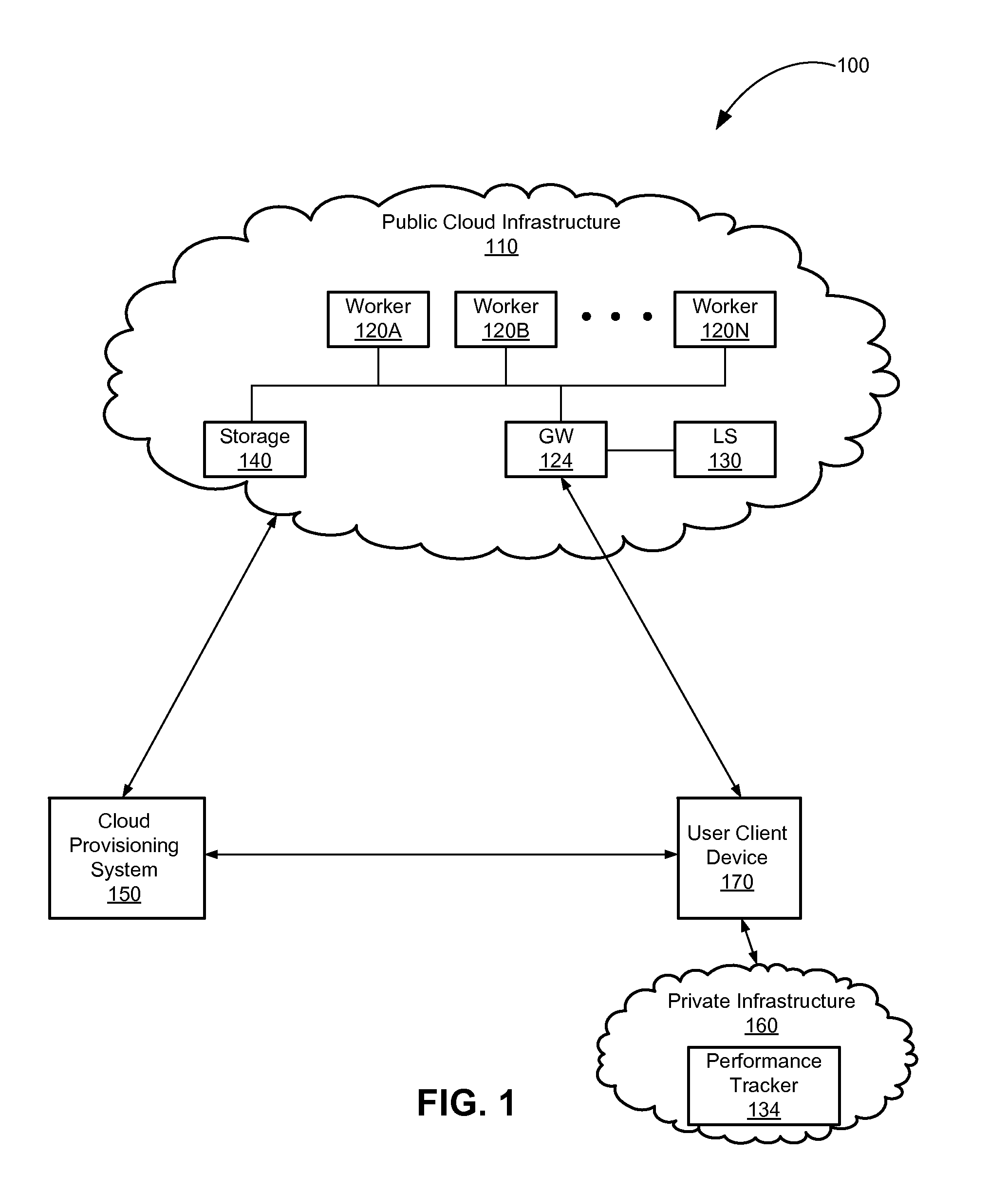 Secure provisioning of resources in cloud infrastructure