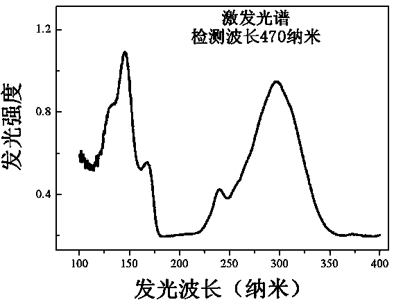 Zirconium-phosphate-based luminescent material, preparation method thereof, and application thereof