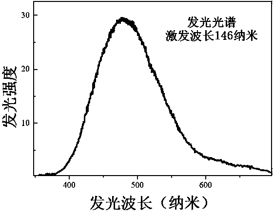 Zirconium-phosphate-based luminescent material, preparation method thereof, and application thereof