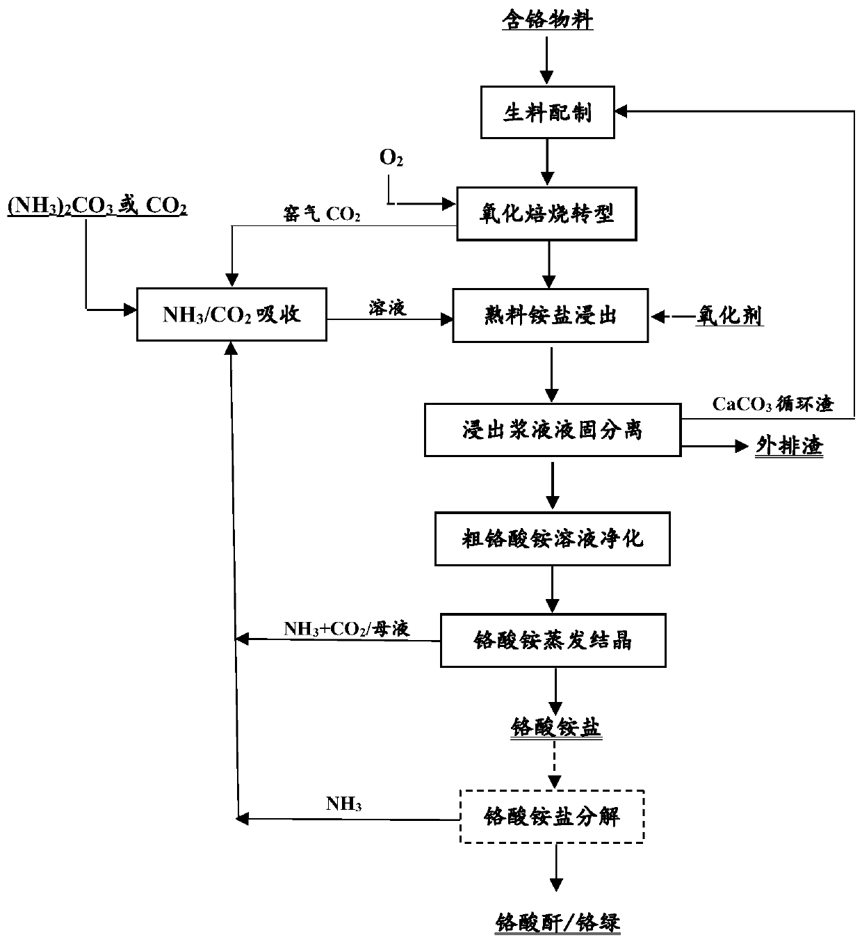 Chromium salt production method with recyclable auxiliary materials