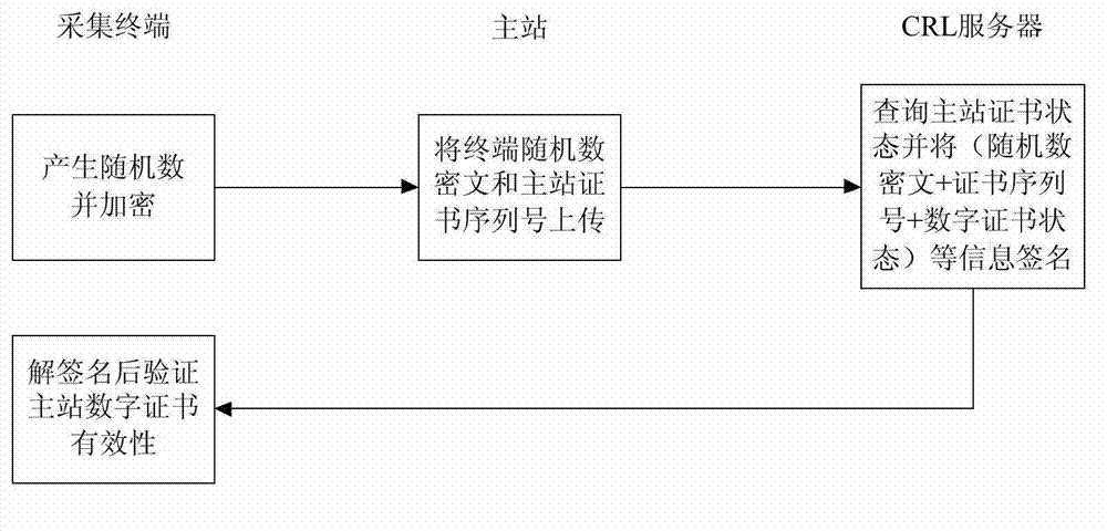 Identity authentication and key agreement method suitable for electricity consumption information collection system