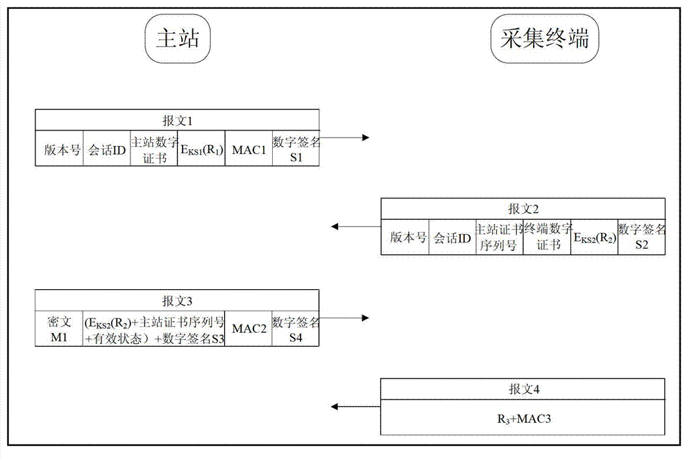 Identity authentication and key agreement method suitable for electricity consumption information collection system