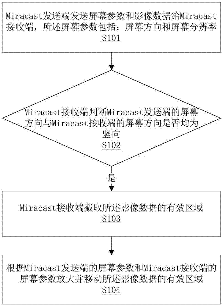 Image projection method and system based on Miracast